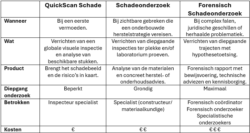 tabel met informatie over forensisch schadeonderzoek